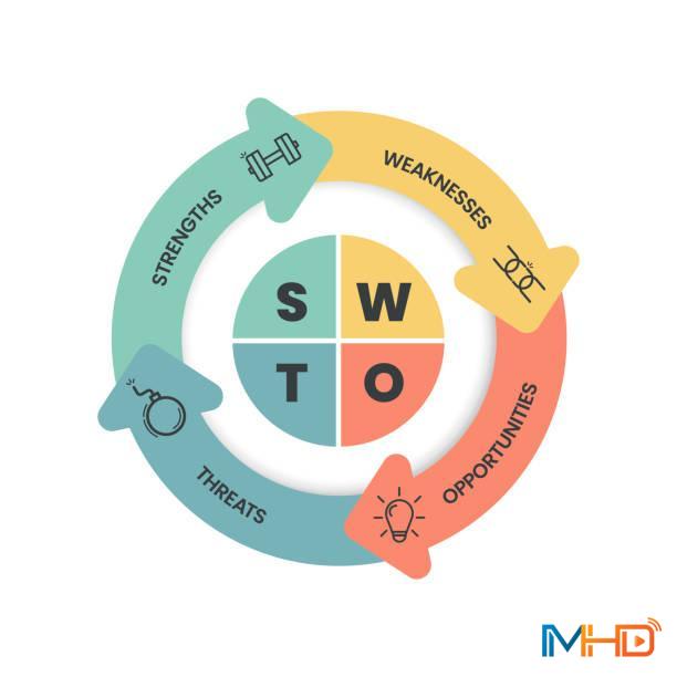 Lập danh sách điểm mạnh và điểm yếu