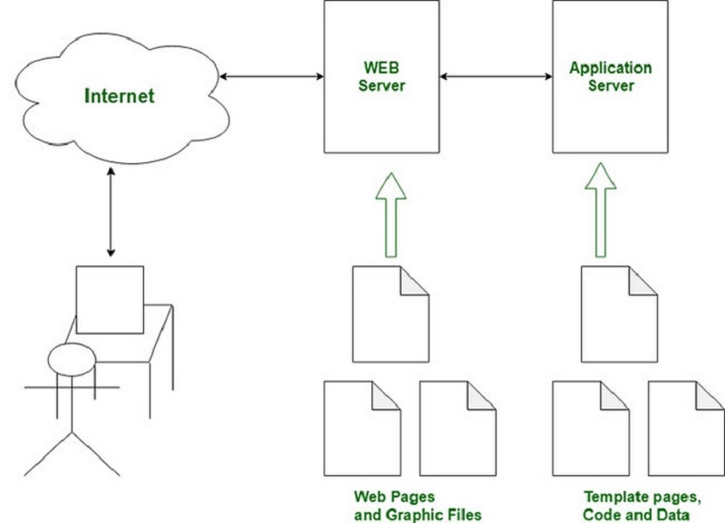 Web-server-co-nhiem-vu-chinh-la-thuc-hien-luu-tru-file-cua-website