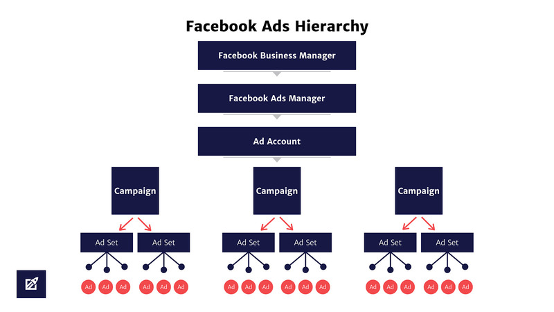 Cách sử dụng trình quản lý quảng cáo Facebook
