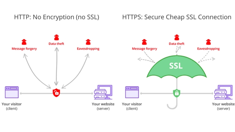 Các loại SSL thường gặp