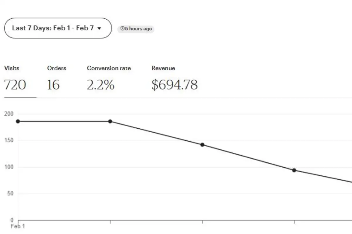 Traffic giảm đột ngột